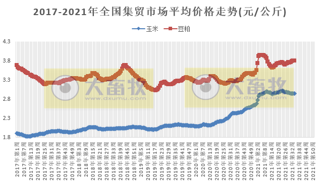 农业农村部发布2021年8月第4周畜牧业产品和饲料集贸市场价格情况，猪价下跌，鸡价上涨，饲料涨跌不一