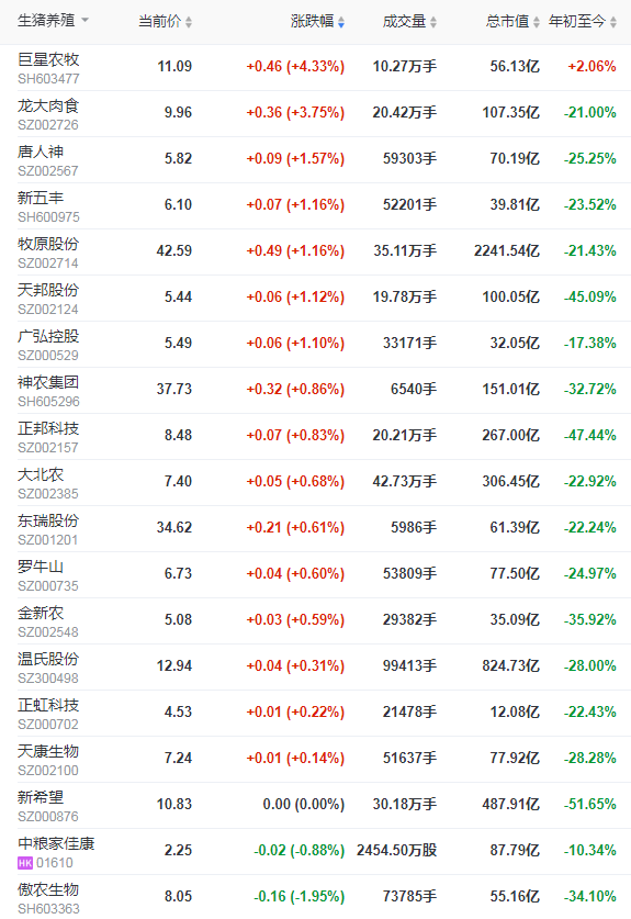 2021.8.31-今日猪价连跌9天，8月猪价缓慢下降幅度不到1元，仔猪价格连跌23周累计跌61%，天邦养猪亏9亿元，傲农饲料和养猪毛利率均下降
