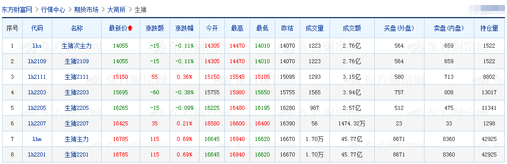 2021.8.31-今日猪价连跌9天，8月猪价缓慢下降幅度不到1元，仔猪价格连跌23周累计跌61%，天邦养猪亏9亿元，傲农饲料和养猪毛利率均下降