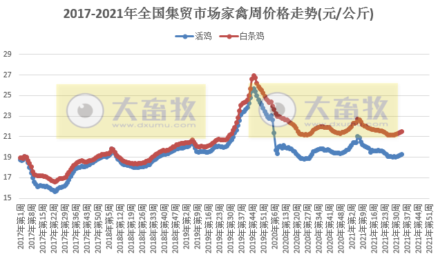农业农村部发布2021年8月第4周畜牧业产品和饲料集贸市场价格情况，猪价下跌，鸡价上涨，饲料涨跌不一
