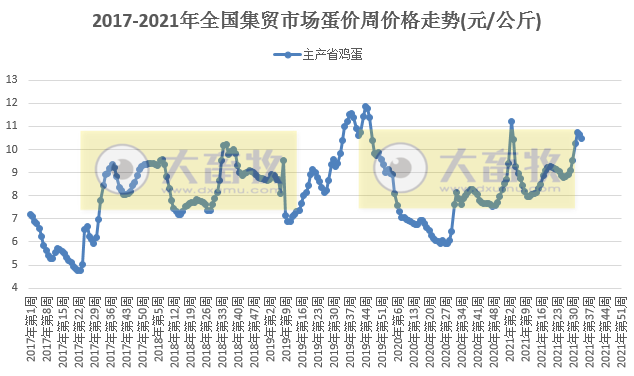 农业农村部发布2021年8月第4周畜牧业产品和饲料集贸市场价格情况，猪价下跌，鸡价上涨，饲料涨跌不一