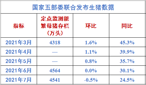 【完整版】2021年7月生猪行业数据汇总