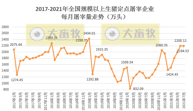 【完整版】2021年7月生猪行业数据汇总