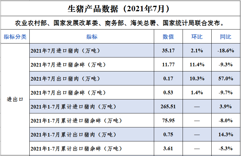 【完整版】2021年7月生猪行业数据汇总
