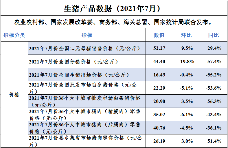 【完整版】2021年7月生猪行业数据汇总