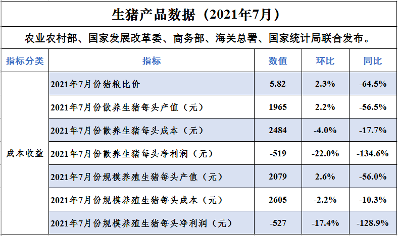 【完整版】2021年7月生猪行业数据汇总