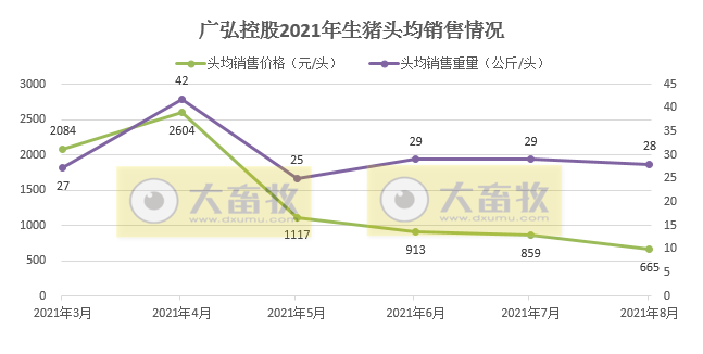 广弘控股：8月生猪销量、收入和价格同环比均下降，前8个月生猪销量7.7万头