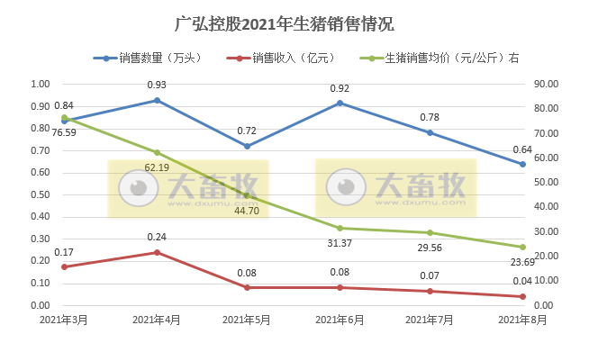 广弘控股：8月生猪销量、收入和价格同环比均下降，前8个月生猪销量7.7万头