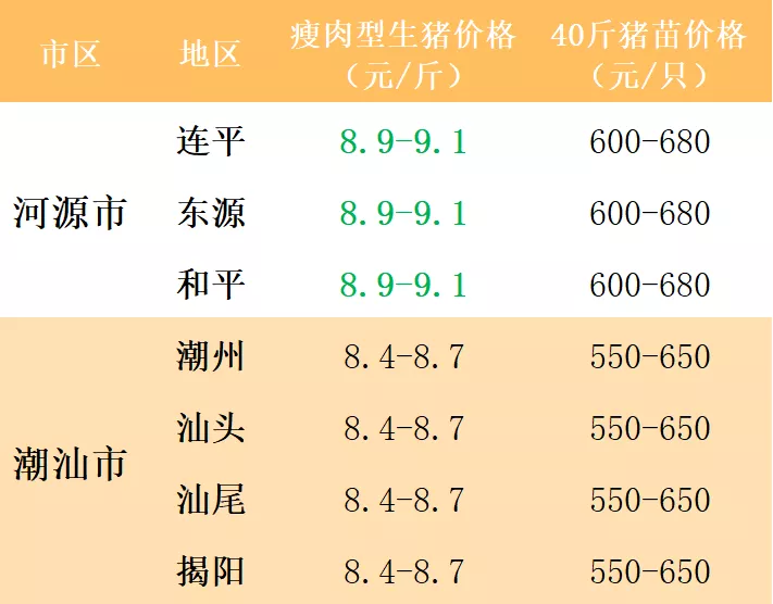 2021年8月2日广东各地猪价、全国猪价、温氏猪价、豆粕玉米价格、猪苗价格