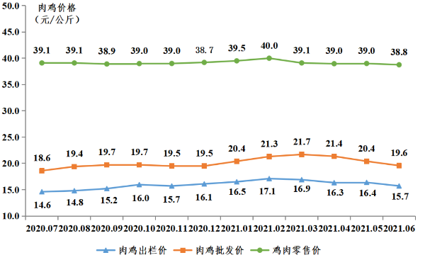 广东省2021年上半年家禽产销形势分析