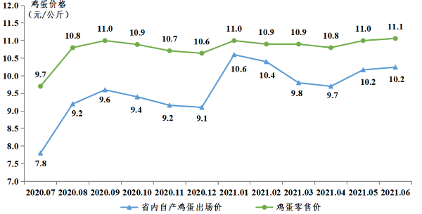 广东省2021年上半年家禽产销形势分析