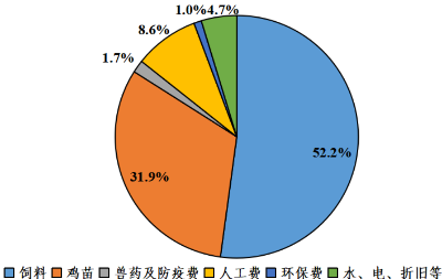 广东省2021年上半年家禽产销形势分析