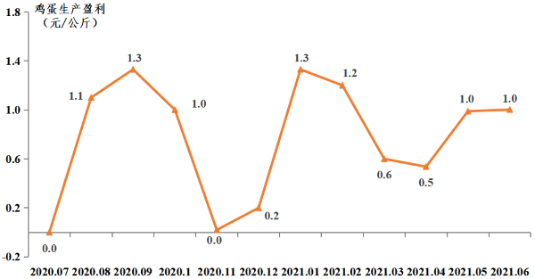 广东省2021年上半年家禽产销形势分析