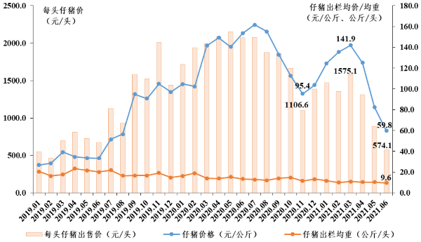 广东省2021年上半年生猪产销形势分析