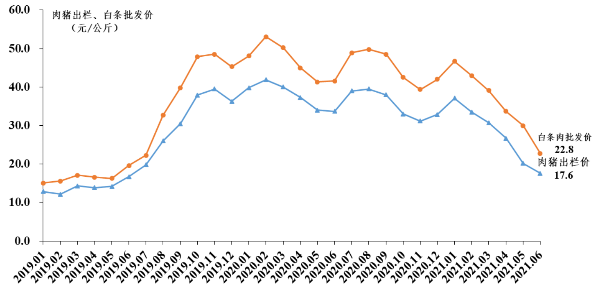 广东省2021年上半年生猪产销形势分析