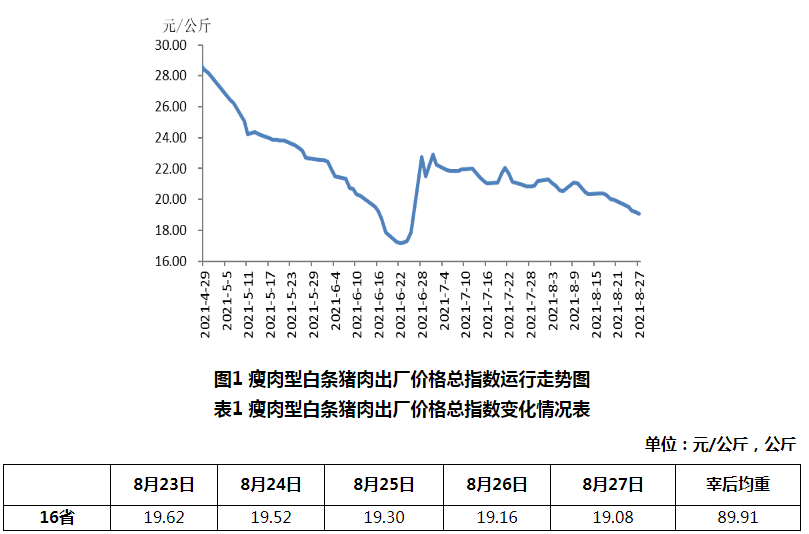 2021.9.1-今日猪价连跌10天有7省上涨,将启动第二轮猪肉收储,现在是补栏好时机吗?多家养猪巨头上半年亏损,生猪股上涨期货下跌