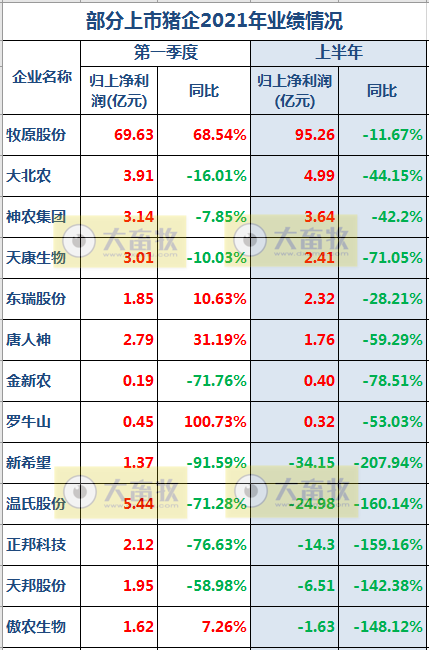 2021.9.1-今日猪价连跌10天有7省上涨,将启动第二轮猪肉收储,现在是补栏好时机吗?多家养猪巨头上半年亏损,生猪股上涨期货下跌
