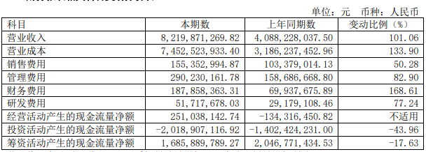傲农生物：上半年营收82亿元，净亏1.6亿元降148%，饲料和养猪毛利率均下降