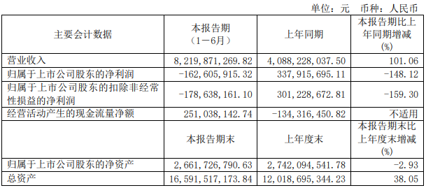 傲农生物：上半年营收82亿元，净亏1.6亿元降148%，饲料和养猪毛利率均下降