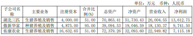 傲农生物：上半年营收82亿元，净亏1.6亿元降148%，饲料和养猪毛利率均下降