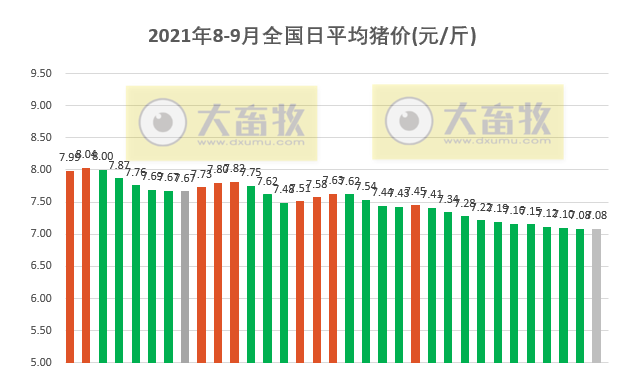 2021.9.2-今日猪价北方齐上涨，农业农村部希望大家趁机多吃猪肉多买猪肉，正邦单胎产仔数31头创最高，新希望上半年养猪成本10元/斤