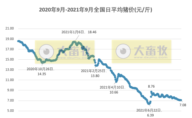 2021.9.2-今日猪价北方齐上涨，农业农村部希望大家趁机多吃猪肉多买猪肉，正邦单胎产仔数31头创最高，新希望上半年养猪成本10元/斤