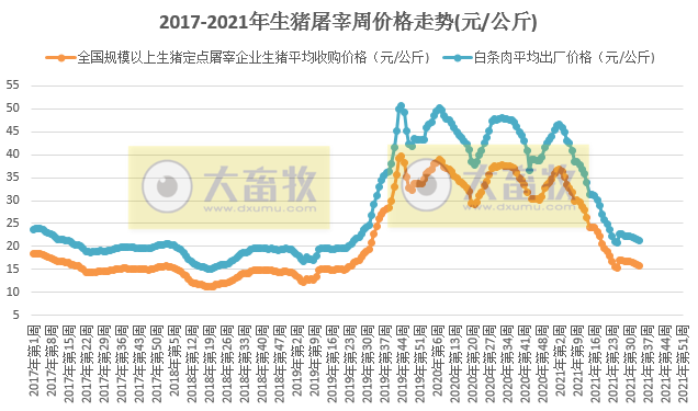 2021.9.2-今日猪价北方齐上涨，农业农村部希望大家趁机多吃猪肉多买猪肉，正邦单胎产仔数31头创最高，新希望上半年养猪成本10元/斤