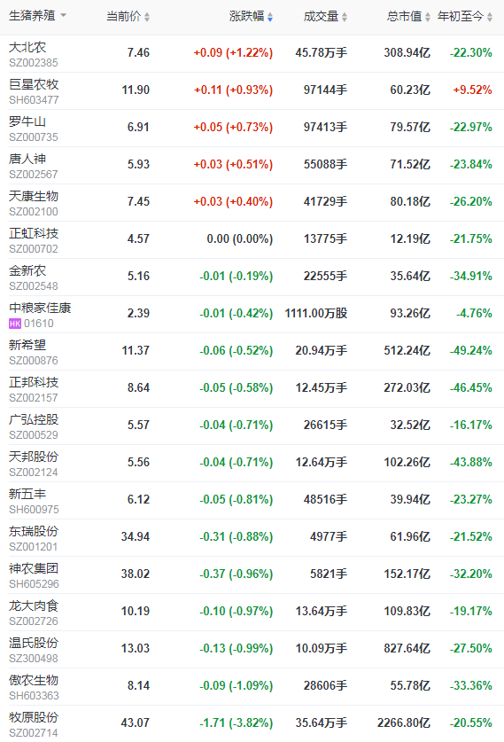 2021.9.2-今日猪价北方齐上涨，农业农村部希望大家趁机多吃猪肉多买猪肉，正邦单胎产仔数31头创最高，新希望上半年养猪成本10元/斤