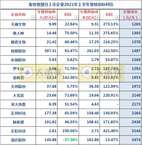 17家上市猪企2021年上半年业绩对比