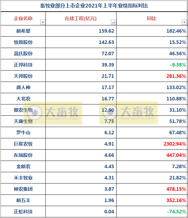 2021.9.13-今日猪价再创新低,但7省止跌上涨,养猪头均亏675元连亏17周,新希望预计今年生猪出栏1000万头,17家猪企扩张速度如何?