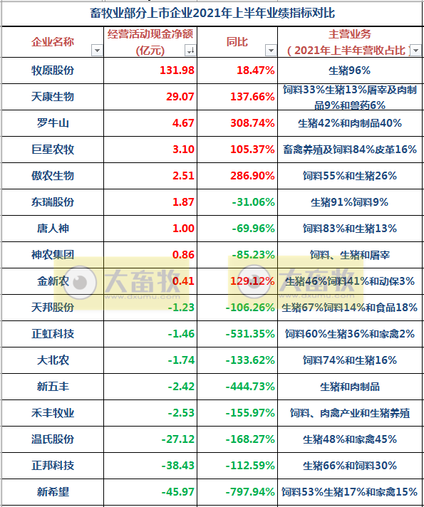 17家上市猪企2021年上半年业绩对比