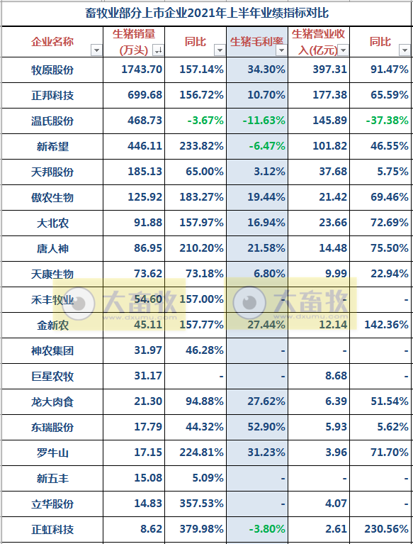 2021.9.8-今日猪价2涨6跌，以稳为主，仔猪价格持续下跌24周至17元/斤，要不要补栏呢？超17省已启动猪肉收储工作，正邦前8月生猪销量超千万头