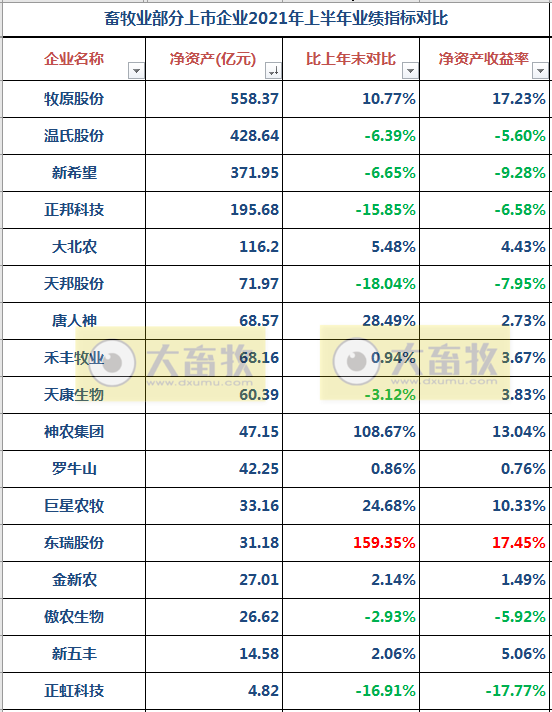 17家上市猪企2021年上半年业绩对比