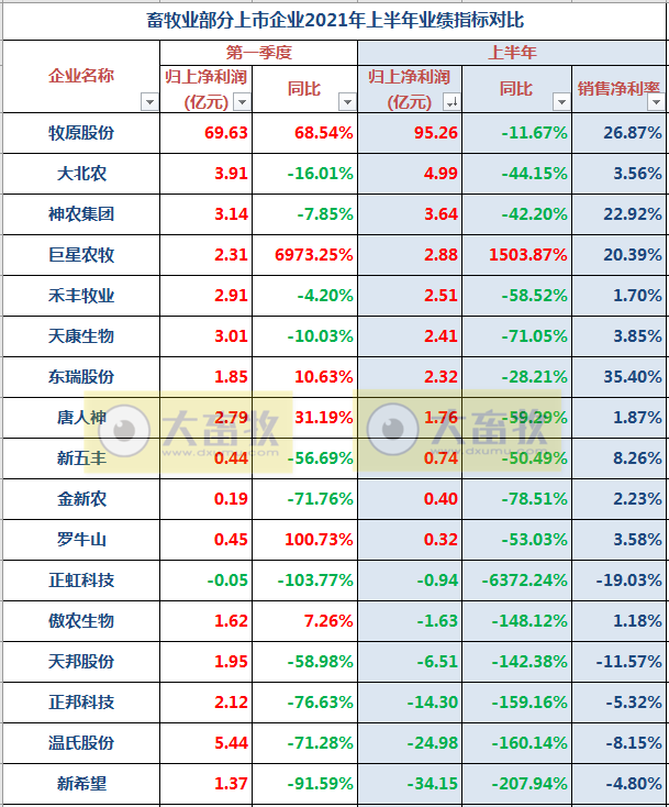 2021.9.6-今日猪价时隔2个月再次跌破7元,新一轮环保督察开始有猪场被清理,牧原8月生猪销量较单月最高少90万头,香港出现一例野猪非瘟疫情