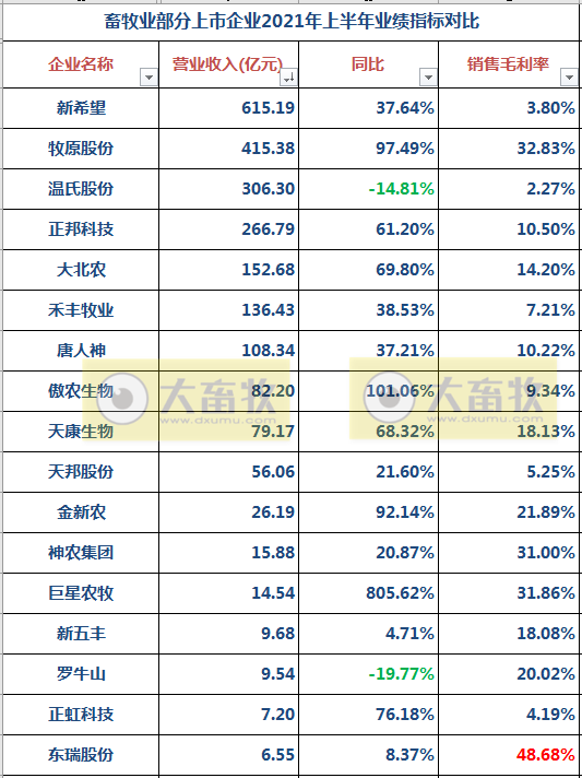 2021.9.7-今日猪价3涨13跌，养猪头均亏656元预计或继续下滑，温氏种猪与安佑签订合作协议，唐人神要在广东做大产业规模，正虹8月生猪销量环增83%