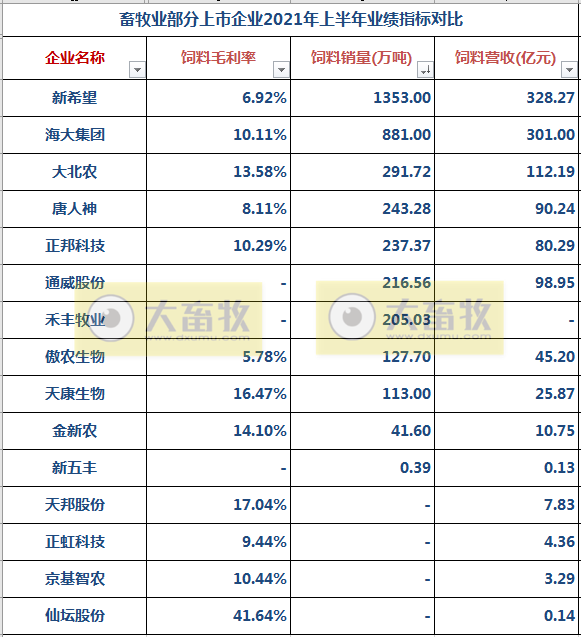 2021.9.10-今日猪价全线下跌，有23省进6元时代；新兴重划禁养区，温氏有影响吗？牧原仔猪销量下降因客户购买意愿减弱；15家饲企上半年饲料业绩如何？