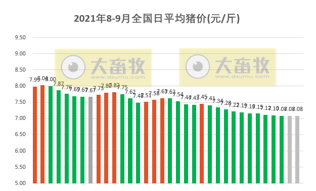 2021.9.3-今日猪价以稳为主，7月能繁母猪存栏减少23万头，母猪价格下降10%仔猪下降20%；牧原单月仔猪出生量600万头；近7天8国发生583起非瘟疫情；生猪概念股齐上涨