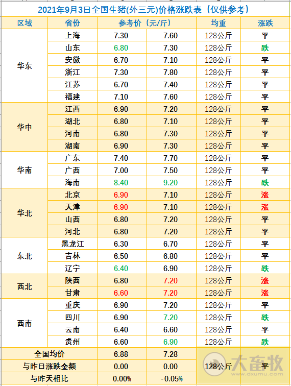 2021.9.3-今日猪价以稳为主,7月能繁母猪存栏减少23万头,母猪价格下降10%仔猪下降20%;牧原单月仔猪出生量600万头;近7天8国发生583起非瘟疫情;生猪概念股齐上涨