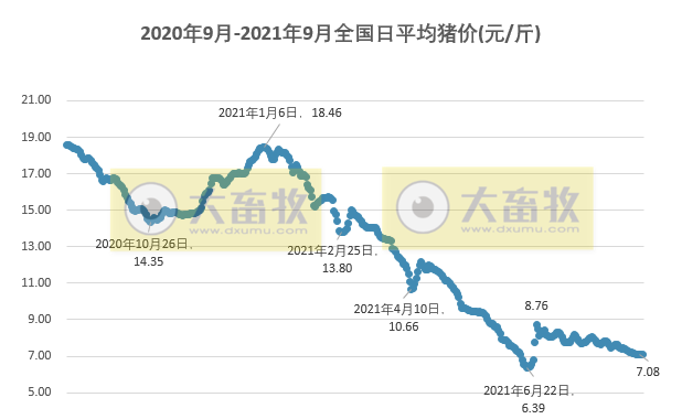 2021.9.3-今日猪价以稳为主，7月能繁母猪存栏减少23万头，母猪价格下降10%仔猪下降20%；牧原单月仔猪出生量600万头；近7天8国发生583起非瘟疫情；生猪概念股齐上涨