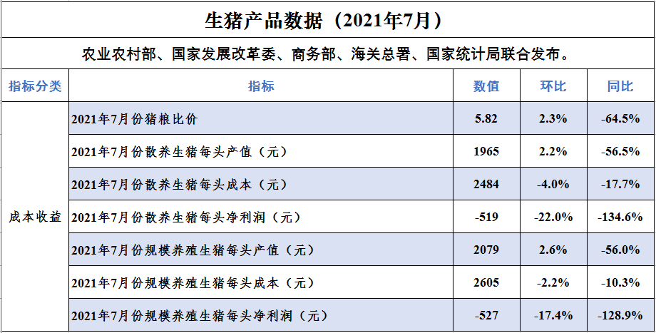 2021.9.3-今日猪价以稳为主，7月能繁母猪存栏减少23万头，母猪价格下降10%仔猪下降20%；牧原单月仔猪出生量600万头；近7天8国发生583起非瘟疫情；生猪概念股齐上涨
