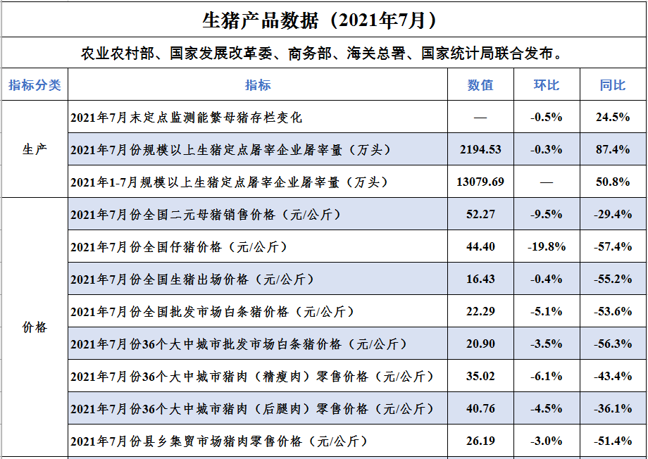 2021.9.3-今日猪价以稳为主，7月能繁母猪存栏减少23万头，母猪价格下降10%仔猪下降20%；牧原单月仔猪出生量600万头；近7天8国发生583起非瘟疫情；生猪概念股齐上涨