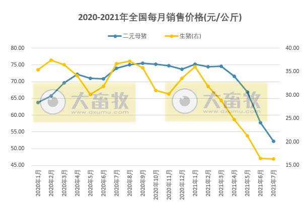 2021.9.3-今日猪价以稳为主，7月能繁母猪存栏减少23万头，母猪价格下降10%仔猪下降20%；牧原单月仔猪出生量600万头；近7天8国发生583起非瘟疫情；生猪概念股齐上涨
