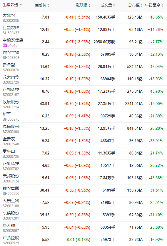 2021.9.3-今日猪价以稳为主，7月能繁母猪存栏减少23万头，母猪价格下降10%仔猪下降20%；牧原单月仔猪出生量600万头；近7天8国发生583起非瘟疫情；生猪概念股齐上涨