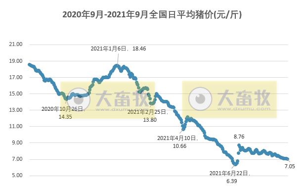 2021.9.4-今日猪价北方下跌，多因素合力托市短期下跌有限，天邦8月生猪销量环增24%傲农降16%，韩国再现非瘟猪价或将再涨