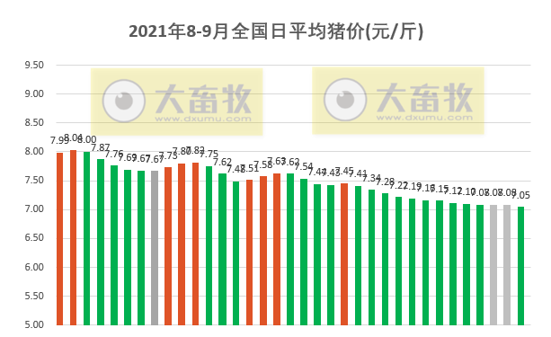2021.9.4-今日猪价北方下跌，多因素合力托市短期下跌有限，天邦8月生猪销量环增24%傲农降16%，韩国再现非瘟猪价或将再涨