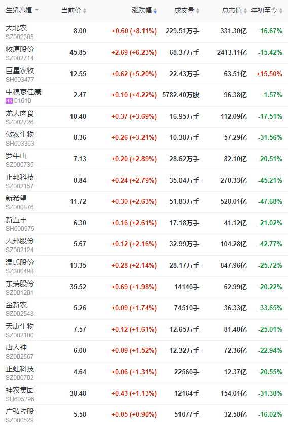 2021.9.4-今日猪价北方下跌，多因素合力托市短期下跌有限，天邦8月生猪销量环增24%傲农降16%，韩国再现非瘟猪价或将再涨