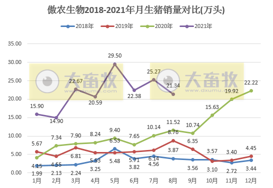 傲农生物:8月生猪销量环降16%,存栏环增近20万头,单月存栏增加量最高