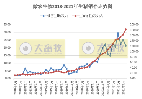 傲农生物:8月生猪销量环降16%,存栏环增近20万头,单月存栏增加量最高