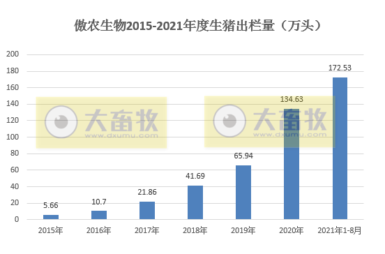 傲农生物:8月生猪销量环降16%,存栏环增近20万头,单月存栏增加量最高