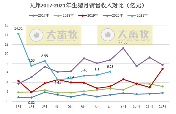 天邦股份:8月生猪销量环涨24%,收入环涨12%连续4个月增长